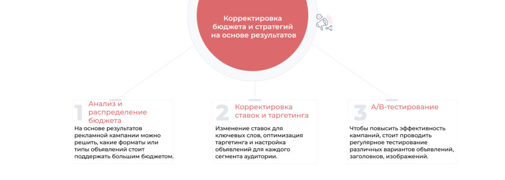 Korrektyrovka biudzheta y stratehyi na osnove rezultatov